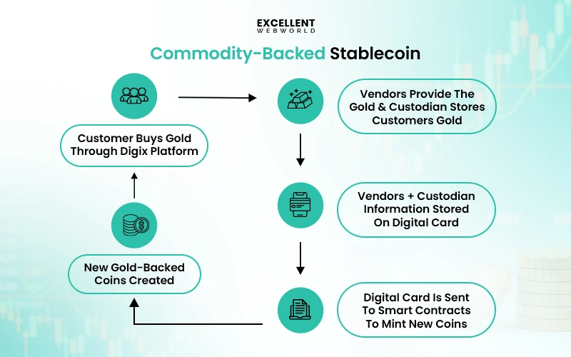 Commodity-Backed Stablecoins