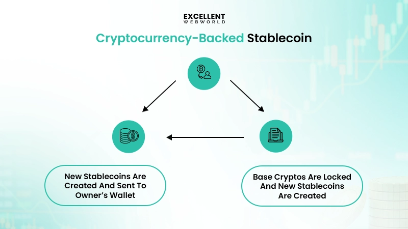 Cryptocurrency-Backed Stablecoins