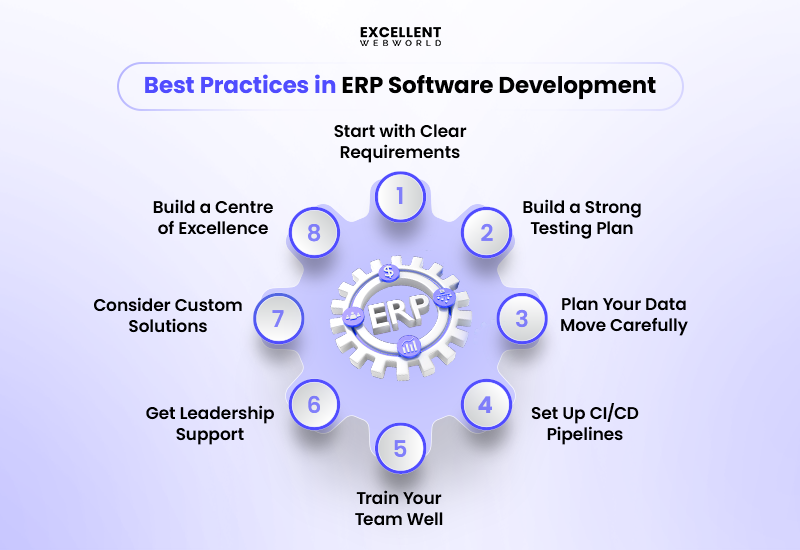 Diagram showing eight best practices for ERP software development, including starting with clear requirements and training your team.