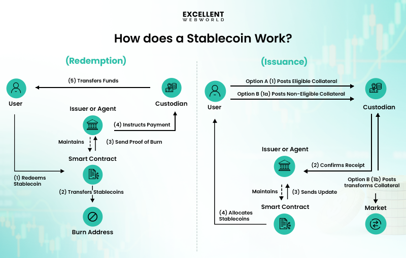 how does a stablecoin work