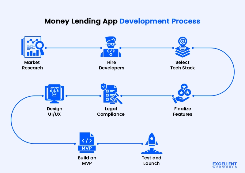 Money lending app development process infographic showing 8 steps.