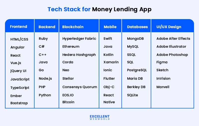 Tech Stack for Money Lending App chart detailing technologies across six categories.