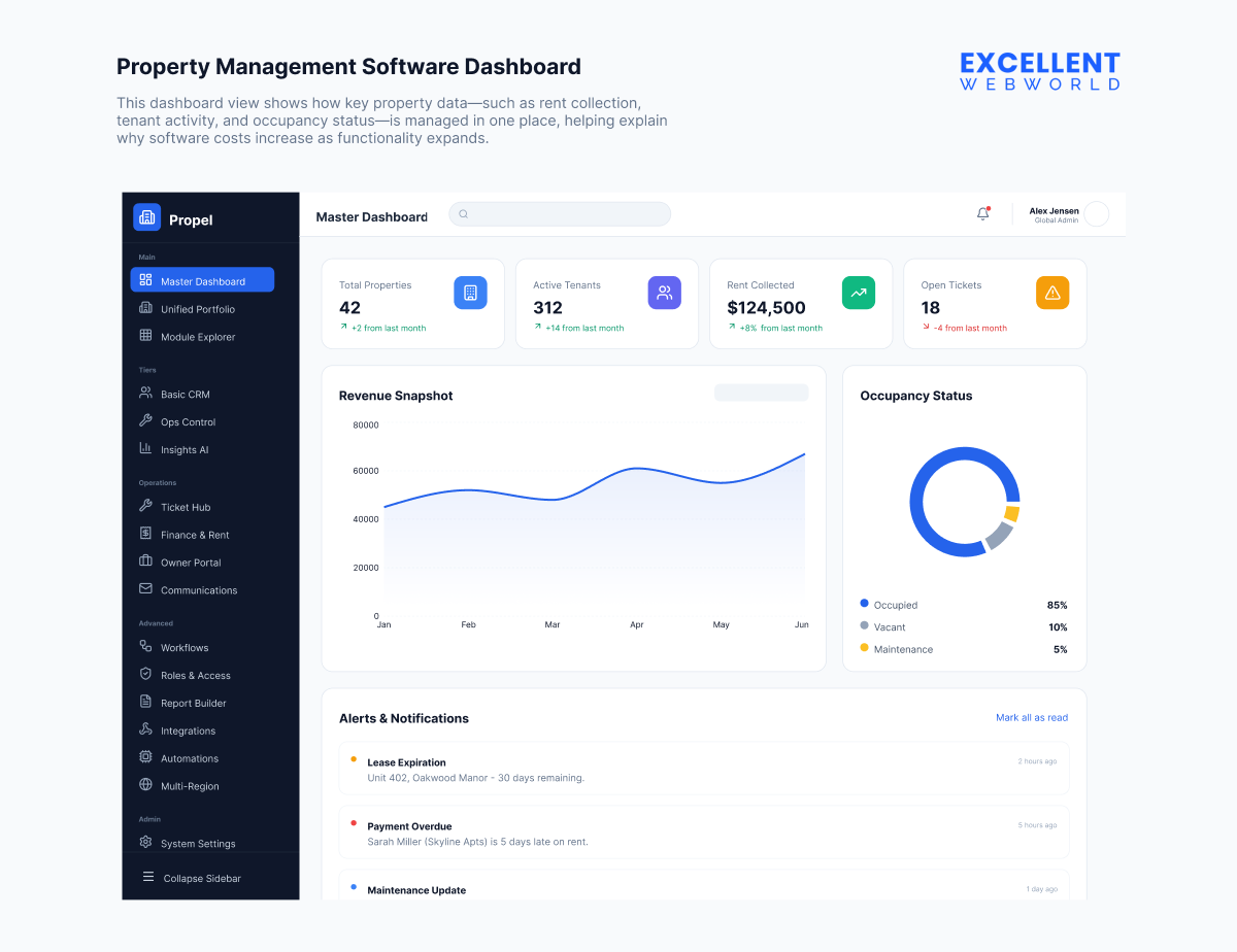 Property management software dashboard showing rent collected, active tenants, occupancy status, revenue trends, and system alerts.