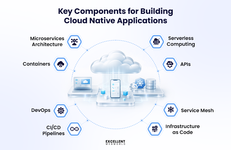 Key Components for Building Cloud Native Applications