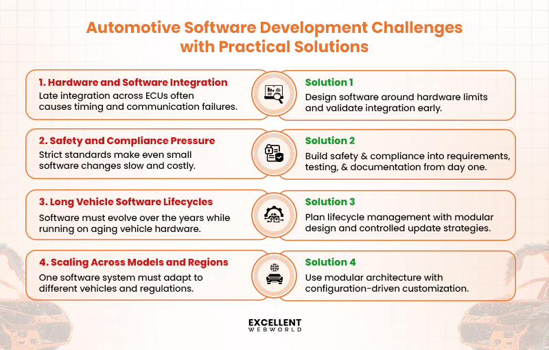 Guide to automotive software development challenges and solutions including integration, safety compliance, lifecycle management, and scaling.