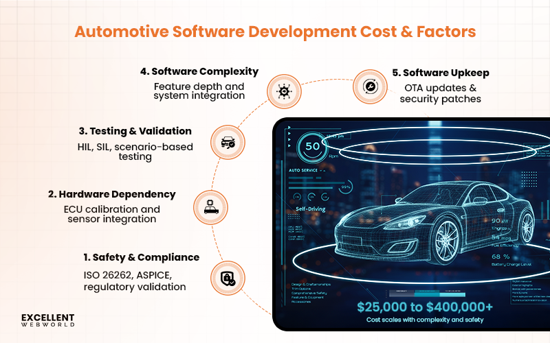 Infographic listing factors affecting automotive software development cost, such as safety compliance and complexity.