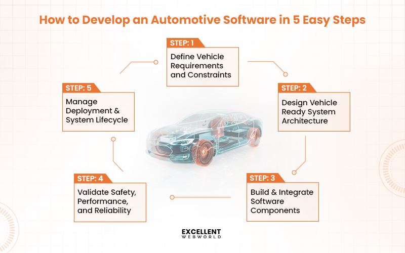 Infographic detailing how to develop automotive software in 5 steps, from defining requirements to managing deployment and system lifecycle.