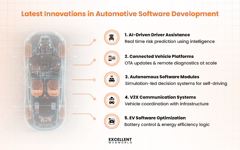 Infographic on latest innovations in automotive software development featuring AI-driven assistance, connected platforms, and EV optimization.
