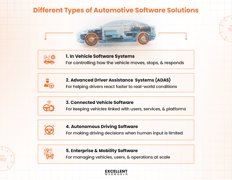 Infographic detailing different types of automotive software solutions, including ADAS, connected vehicle, and autonomous driving software.