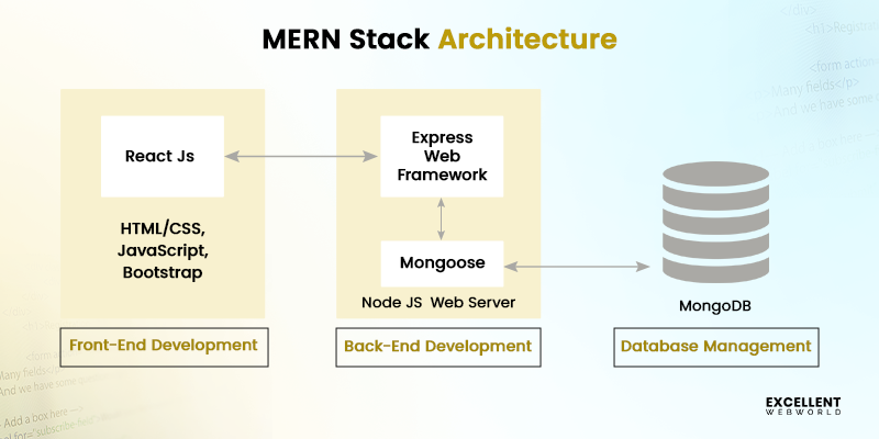 MERN Stack Architecture Diagram