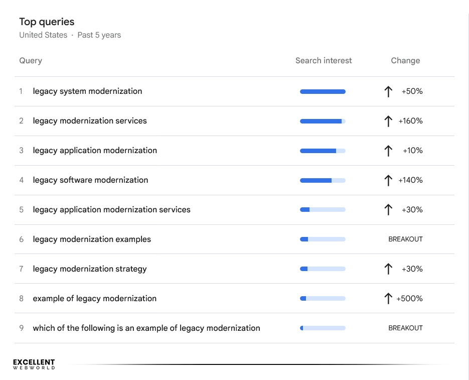 Google Trends table showing top queries for legacy system modernization in the United States, displaying search interest and growth trends.
