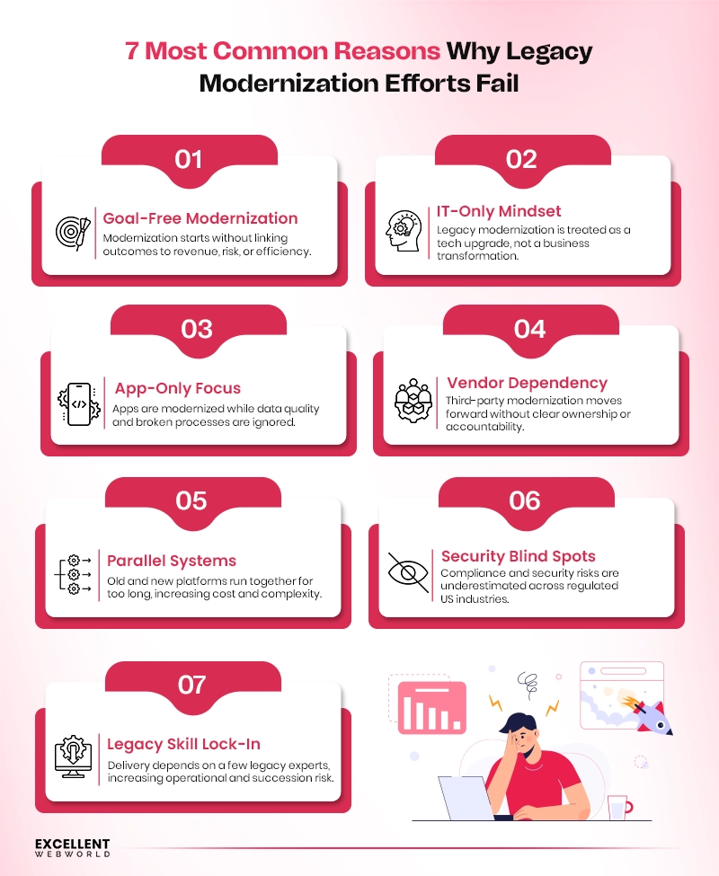 Infographic outlining seven reasons why legacy modernization efforts fail.