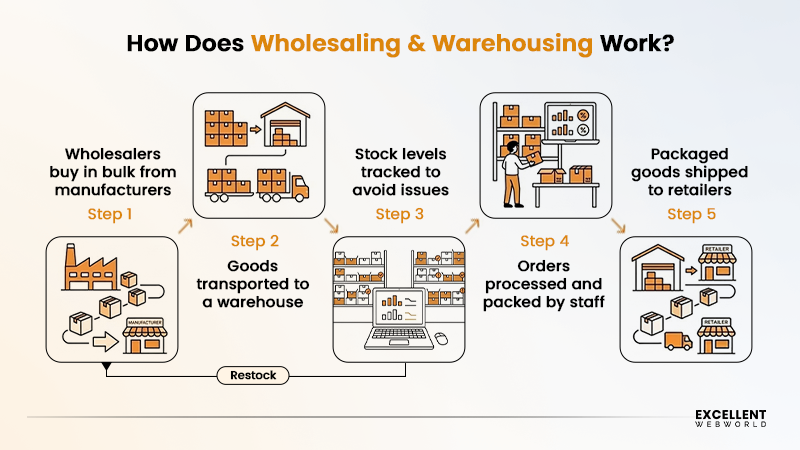 How Wholesaling and Warehousing work