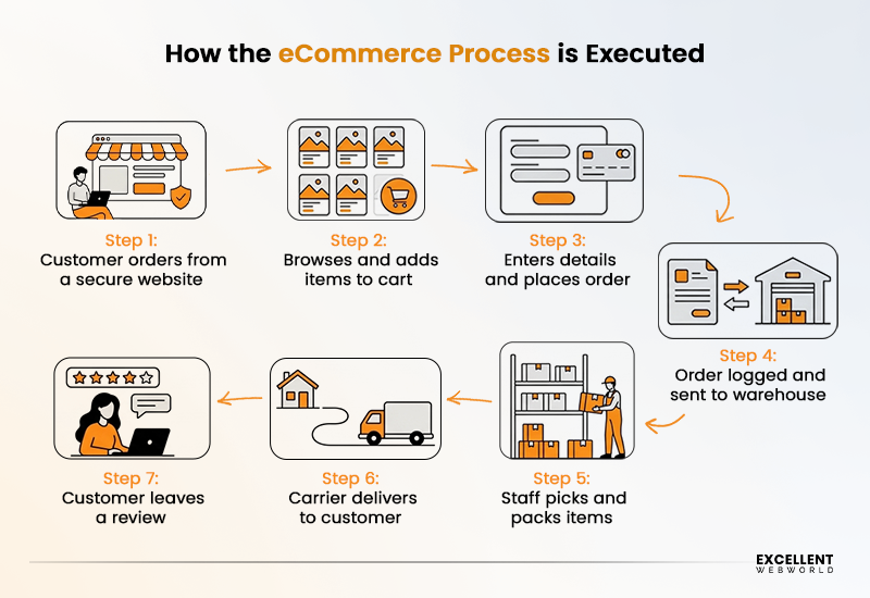 How eCommerce Business Process Work