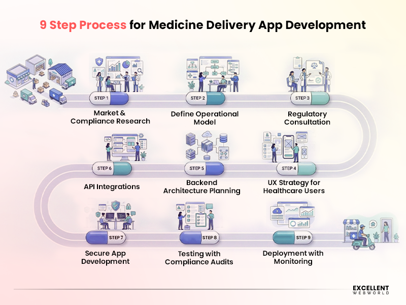Medicine Delivery App Development Process