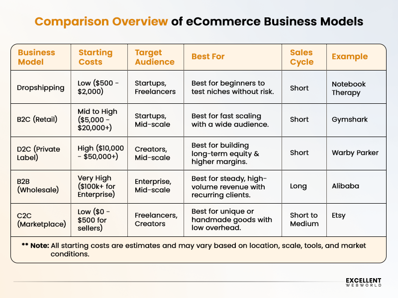 eCommerce Business Models Comparison summary