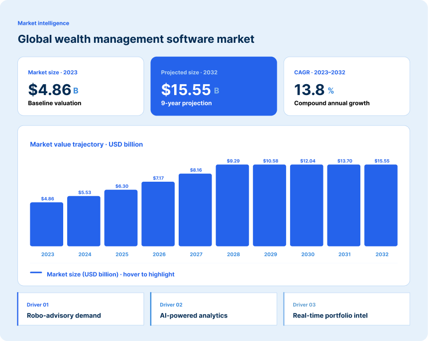 Global wealth management software market