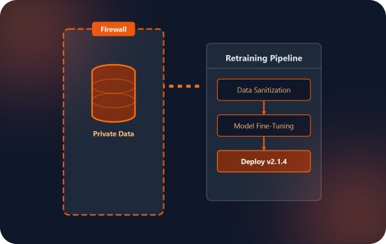 On Premises AI Integration
